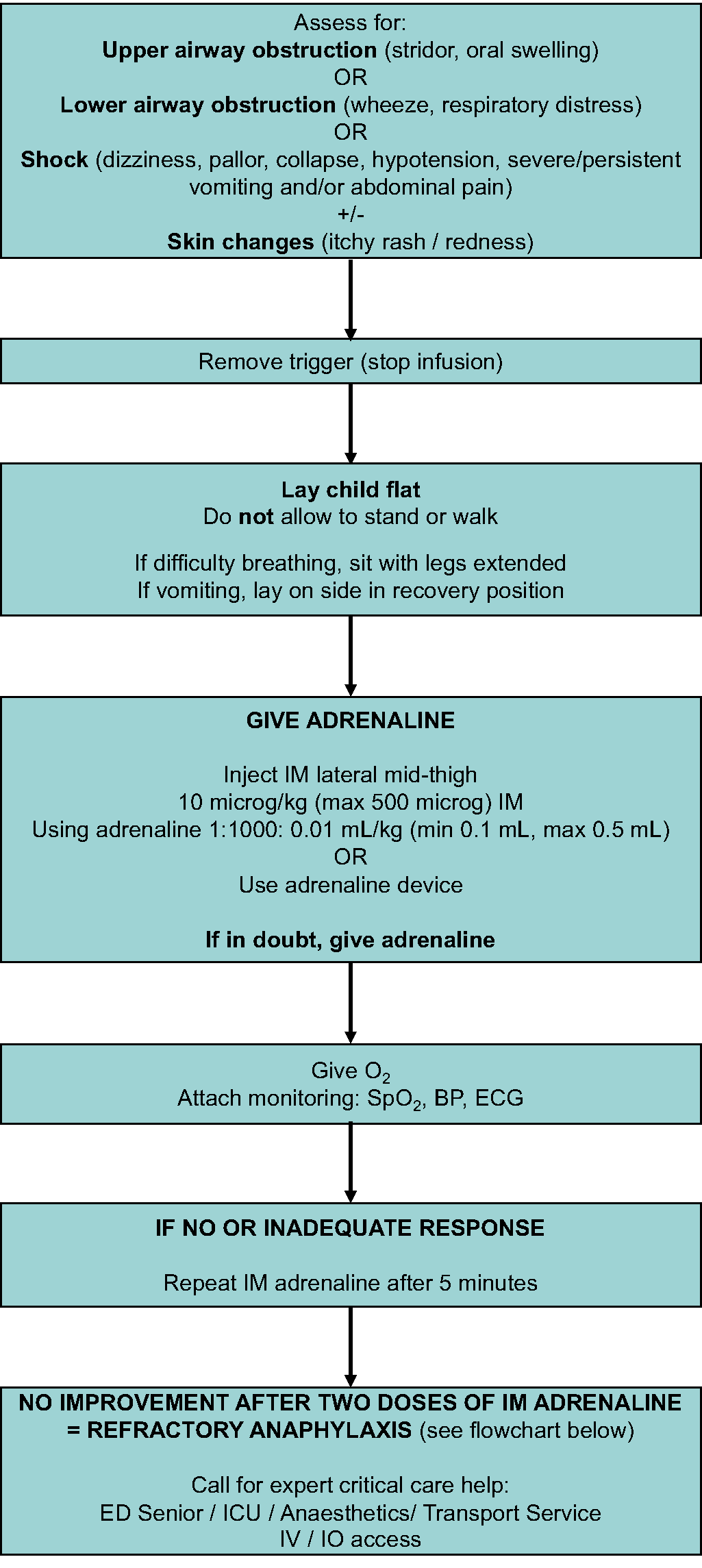 Initial anaphylaxis management flowchart Initial anaphylaxis management flowchart